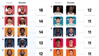 本赛季底角三分传射组合榜：杰伦约+沃克高居第1 阿门+谢泼德上榜